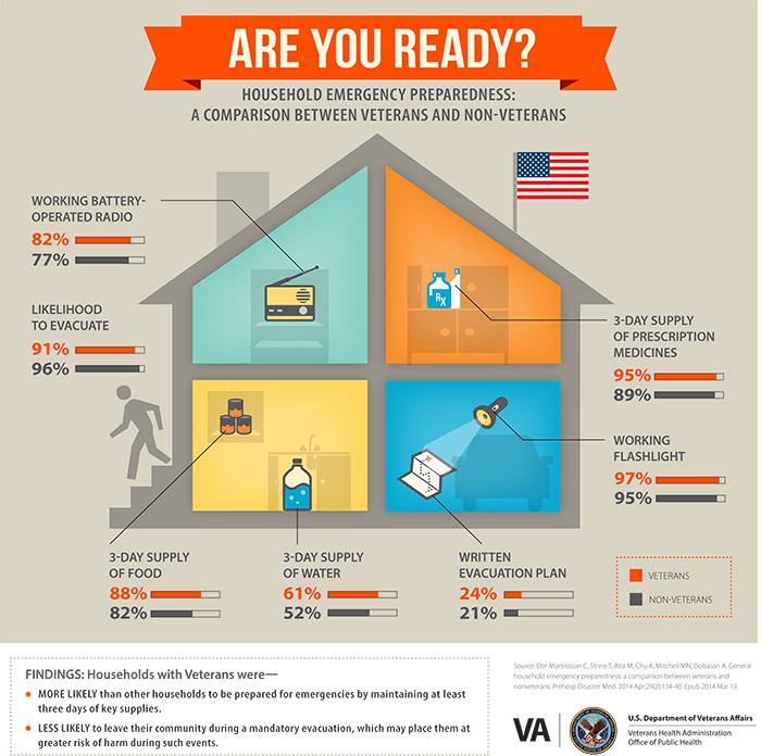 Household Emergency Preparedness An infographic that compares emergency prparedness between Veterans and non Veterans